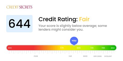 644 credit score home loan.